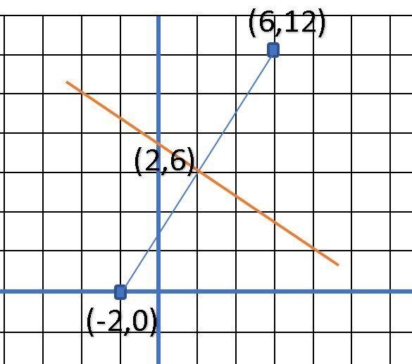 Write an equation of the perpendicular bisector of the segment with endpoints a(-2 0) and-example-1