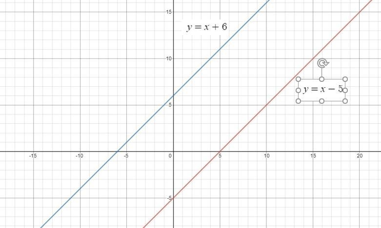 Graph the equation to solve the system y=x-5 y=x+6-example-1