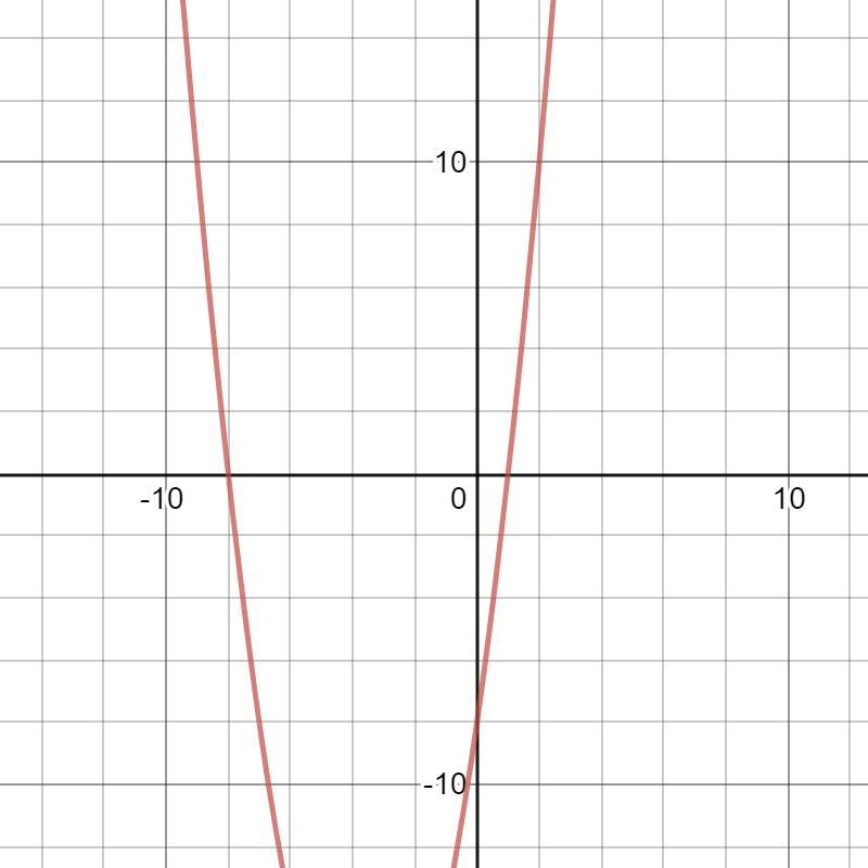 Standard FORM Ax? + bx+c= f(x) Graph the following Quadratic f(x) = x2 + 7x - 8 Which-example-1