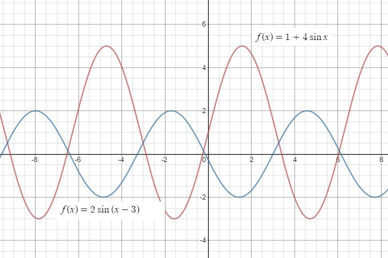 Determine o período e o conjunto imagem, construindo o gráfico de um período completo-example-1