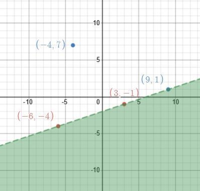 The boundary line for the linear inequality goes through the points (-6,-4) and (3,-1). The-example-1