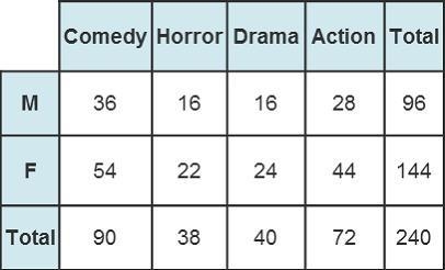 The two-way table shows the distribution of gender to favorite film genre for the-example-1