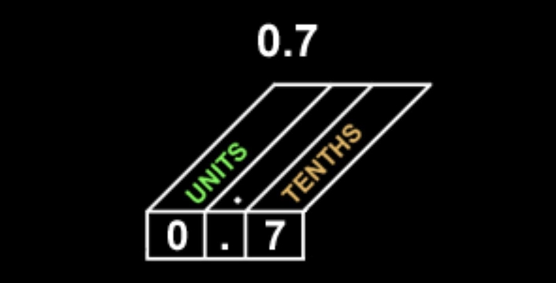 How can we write 0.7 in words?​-example-1