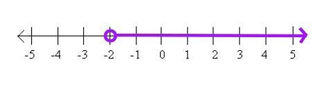 What is a number line that can make the inequality -3x + 1 < 7 true-example-1