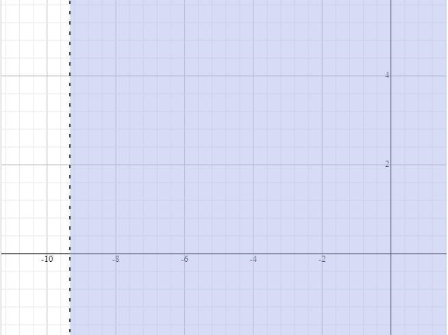 Identify the solution and graph of the given inequality. 34 > 3(2 − x)-example-1