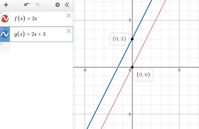 Which statement describes the graph of function g? f(x) = 2x g(x) = 2x + 3 The graph-example-1