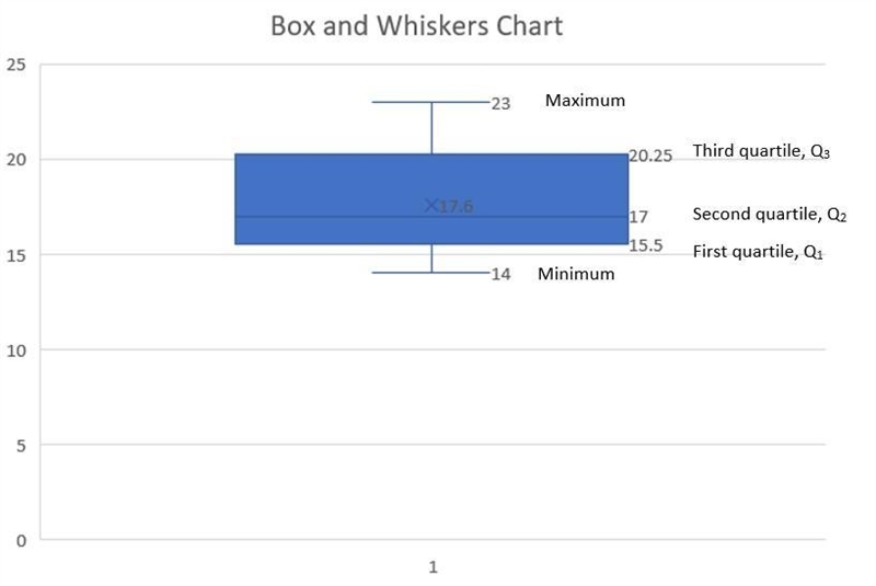 This data set is ages at first job. 14, 14, 16, 16, 17, 17, 18, 20, 21, 23 Construct-example-1