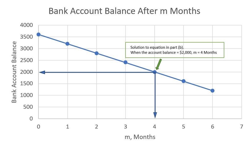 A bank checking account is set up with a beginning balance of $3600, and $400 is removed-example-1