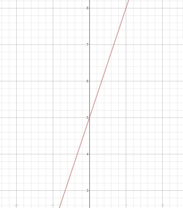 Graph the equation. Y=3x+5-example-1