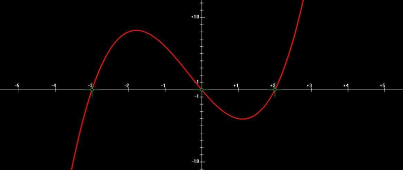 Use the graph to find solutions of x^3+x^2-6x=0-example-1