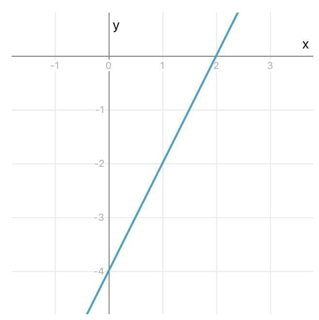 Graph: 2x-y=4 a actual graph-example-1