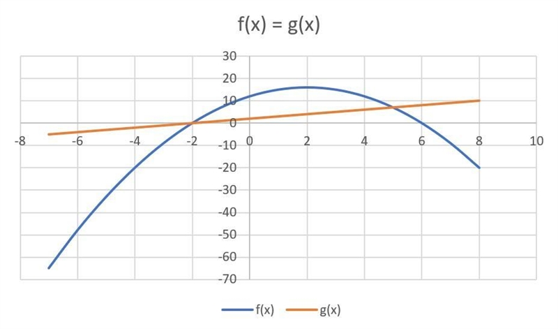 Two functions are shown in the table below: Function 1 2 3 4 5 6 f(x) = -x2 + 4x + 12 g-example-1