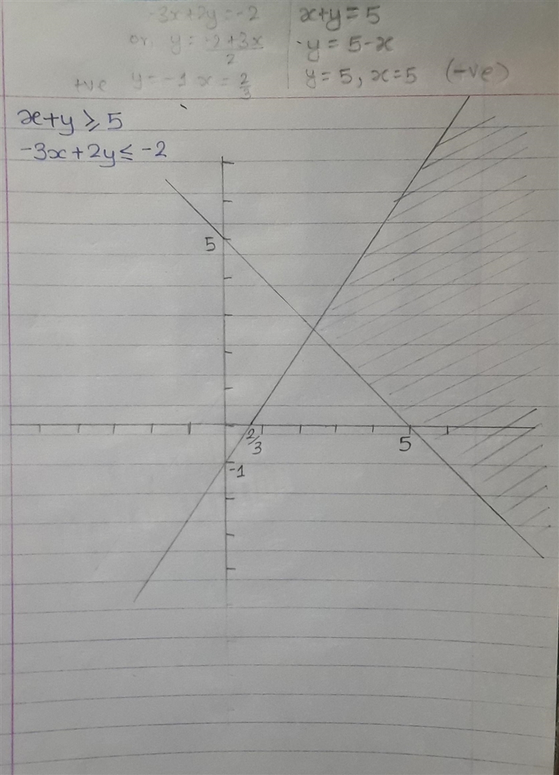 Which graph represents the solution set for the system x+y greater than or equal to-example-1