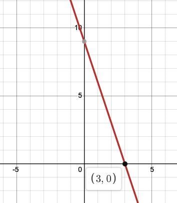 Y=-3x +9 Graph and find the x-intercept-example-1