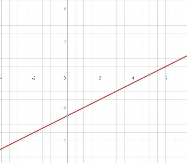 What is the x-intercept of the line represented by the equation 2x-4y=10-example-1