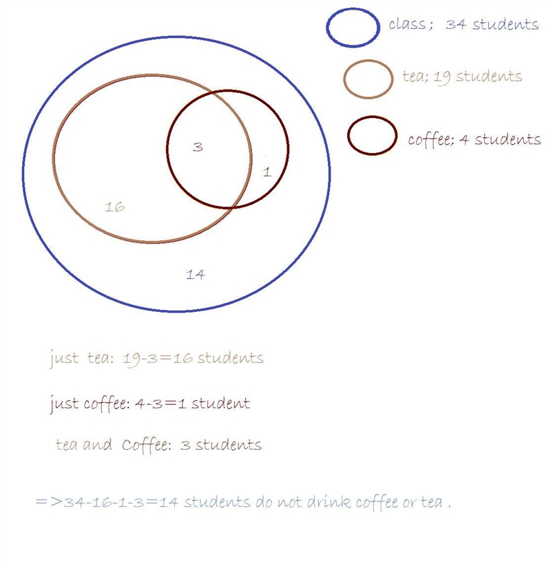 In a class of 34 students 19 of them drinks tea and 4 of them drinks coffee 3 drinks-example-1