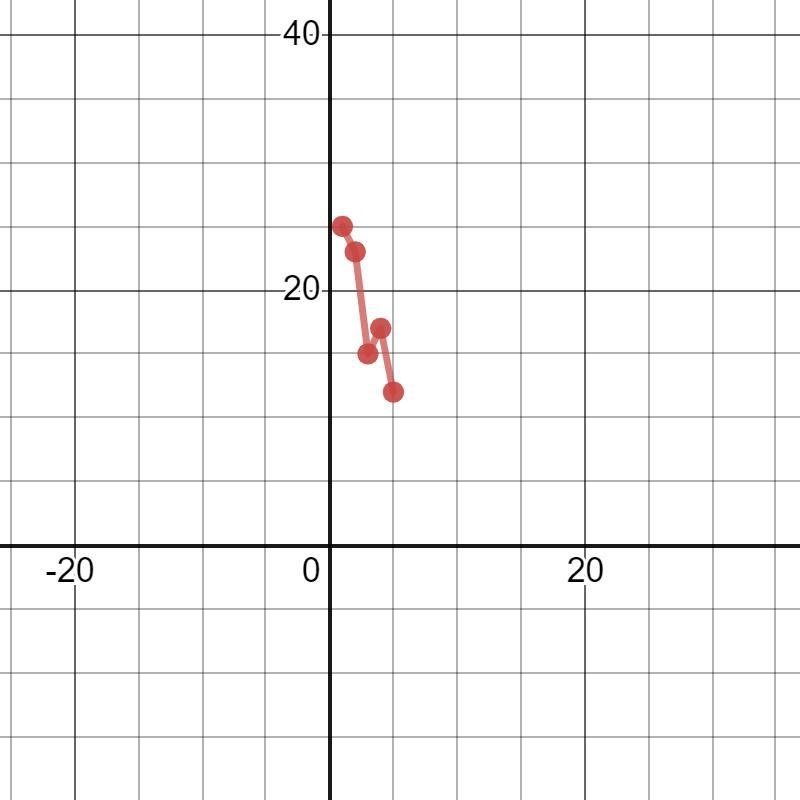 Which table shows negative correlation-example-2