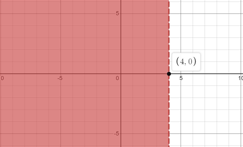 Which graph represents the solution set of 2x-5<3-example-1