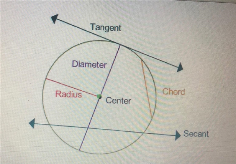 Identify the parts relating to CircleA. What is Line F G? Secant What is Line segment-example-1