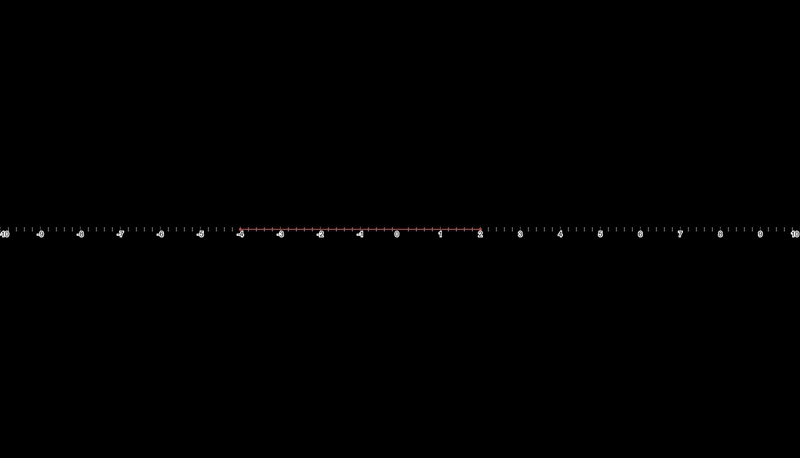 |x + 1| <= 3 on a graph-example-1