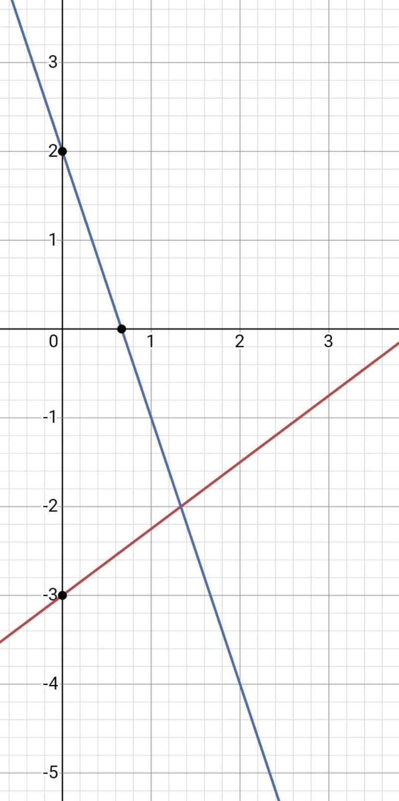 Determine if the lines are perpendicular-example-1