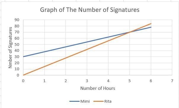 Mimi and Rita both plan to run for a spot on the school board in their city. They-example-1