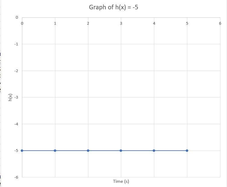 Graph the linear function h(x)=−5.-example-1