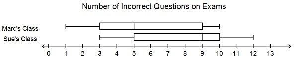 Which statement is true about the box plots? Both the ranges and the interquartile-example-1