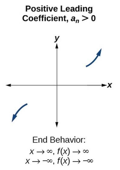 G(x)=X3 - 3x² - 4 + 12 End behavior-example-1