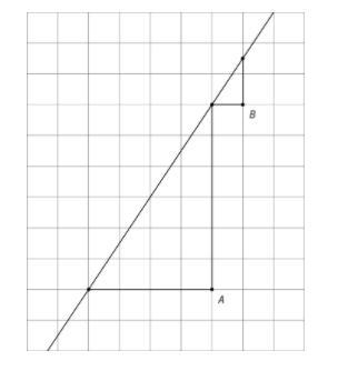 Mai uses Triangle A and says the slope of this line is `\frac{6}{4}.` Elena uses Triangle-example-1