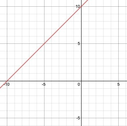 . f(-5) = 5, f (0) = 10-example-1