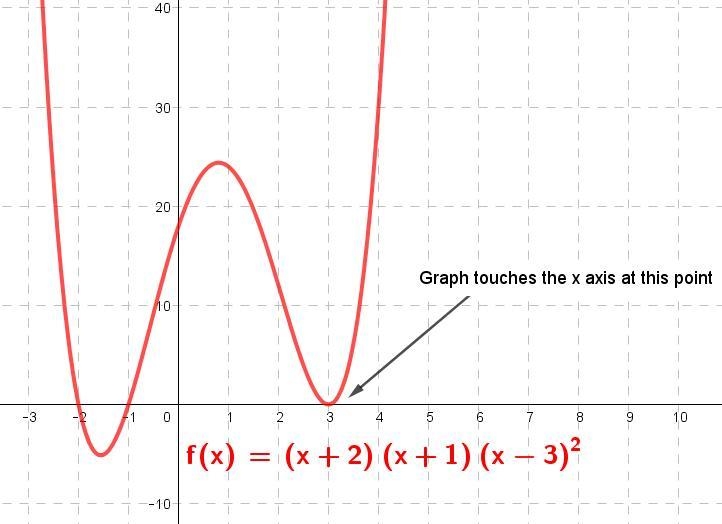 What does the graph of y=(x + 2)(x + 1)(x - 3)2 do near the point (3,0)?-example-1