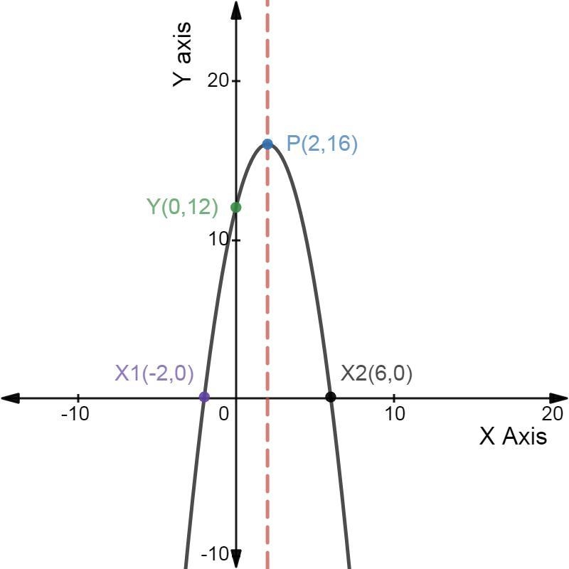 Sketch the graph for the following quadratic function. - x ^(2) + 4x + 12​ it's ok-example-1