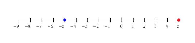 Graph the integer -5 and it's opposite on a number line.-example-1