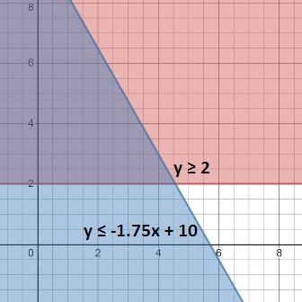 The green shaded region does not represent the solution to the system of linear inequalities-example-1