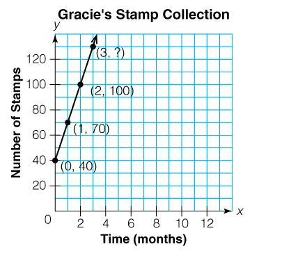 Gracie's grandmother gave her 40 stamps. Then, each month Gracie adds 30 stamps to-example-1