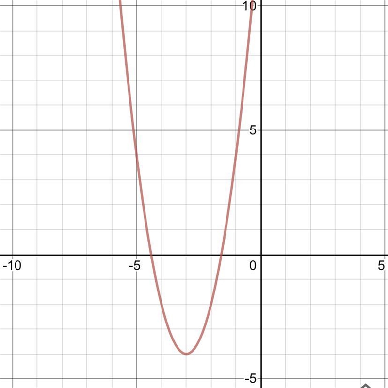 Graph the following state and show the a h and k values. y=2(x+3)^2-4-example-1