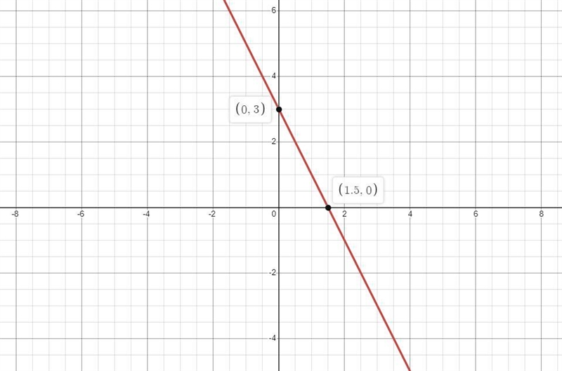 What are the coordinates of the equation 16x + 8y = 24-example-1