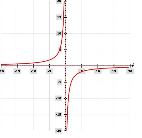 How to graph y= -9/x-example-1