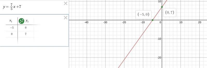 Graph -7x+5y=35. khan acadmy forms of linear equations question. pls show work (10 points-example-1