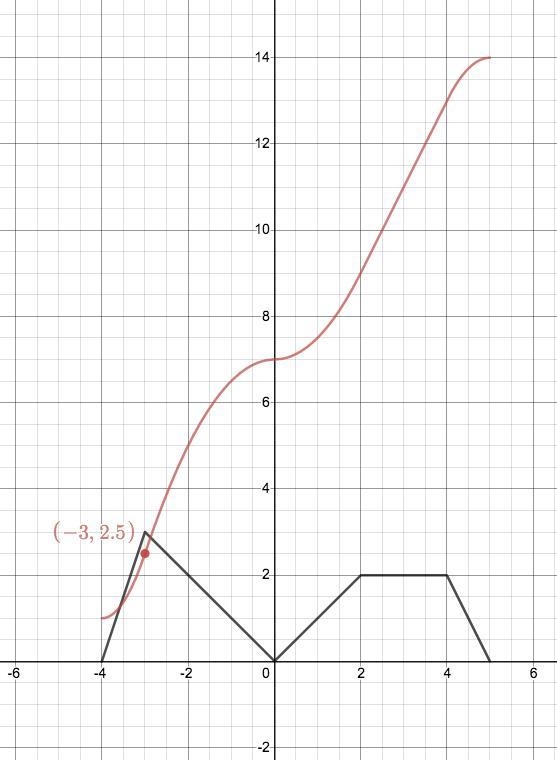 PLEASE THANK YOU The graph of f ′ (x), the derivative of f of x, is continuous for-example-1