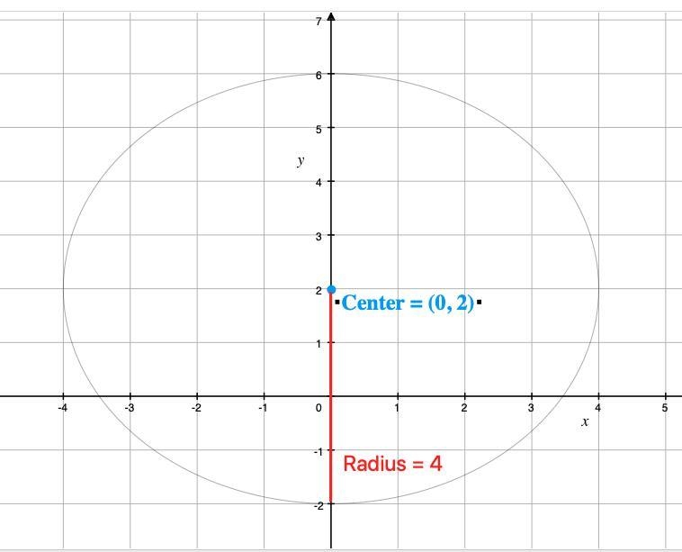 Part 1: Identify the center and radius of each. Then sketch the graph. Please show-example-3