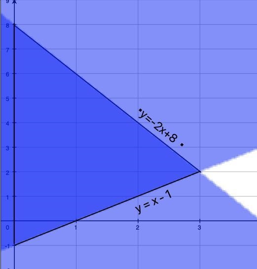 Draw the graphs of the equations x – y = 1 and 2x + y = 8. Shade the area bounded-example-1