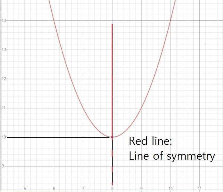 If the vertex of a parabola is (8,10) ​, what is the axis of​ symmetry?-example-1