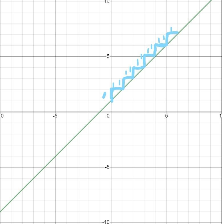 What is the slope of the line in the graph?​-example-1