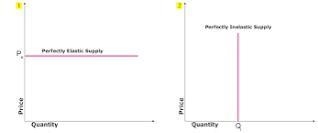 If a supply curve is a vertical​ line, it is​ ________, and if it is a horizontal-example-1