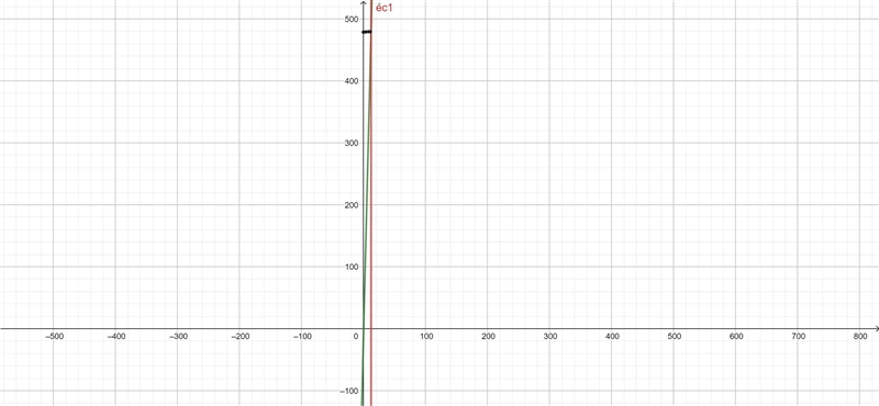 The function y=40x describes how far from home Shu Ling is as she drives from Dallas-example-1