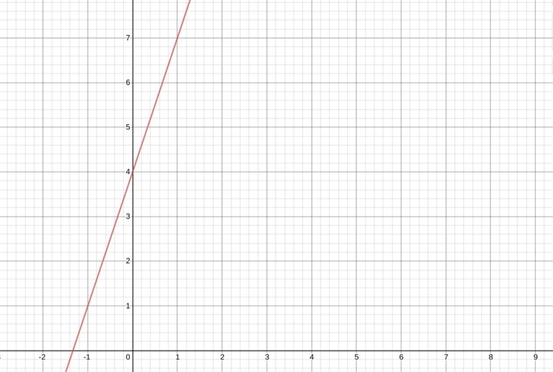 I need to graph this on a graph and I don’t understand how-example-1