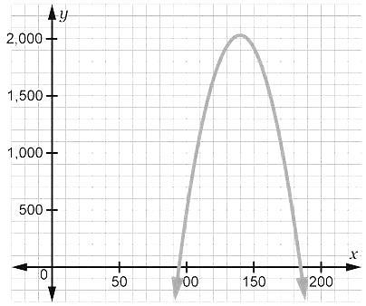 A function that models the profit for a new pet-monitoring system shows that there-example-1