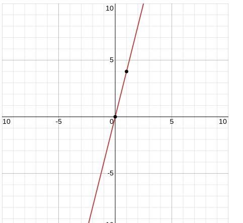 Hello I need help on this; graph the linear function p(x)=4x​-example-1